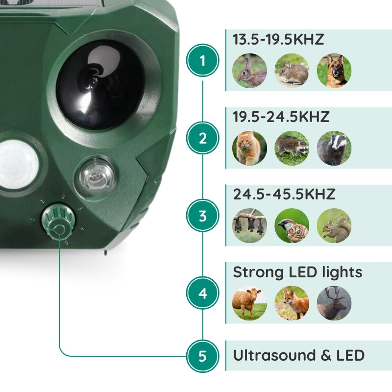 Raxiva waterproof solar animal pest repeller